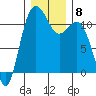 Belfair tide chart for Wednesday, December 8, 2021
