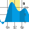 Belfair tide chart for Thursday, December 9, 2021