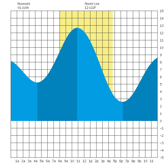 Belfair tide chart for Monday, January 10, 2022