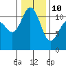 Belfair tide chart for Monday, January 10, 2022