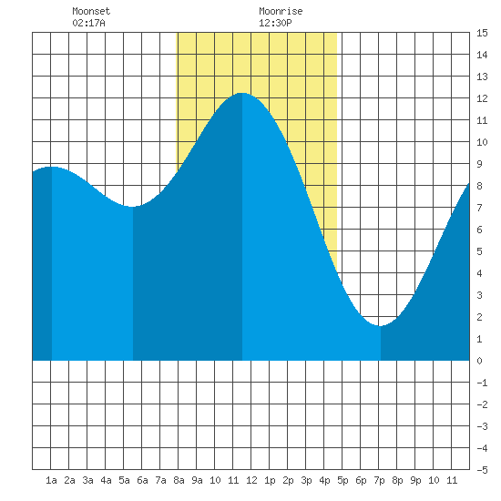 Belfair tide chart for Tuesday, January 11, 2022
