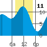 Belfair tide chart for Tuesday, January 11, 2022