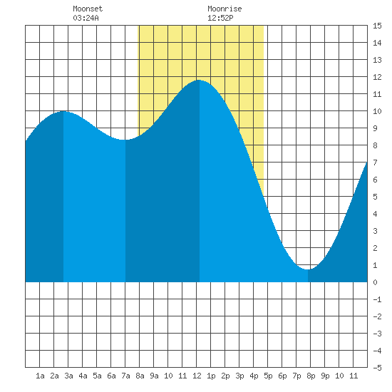 Belfair tide chart for Wednesday, January 12, 2022
