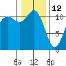 Belfair tide chart for Wednesday, January 12, 2022