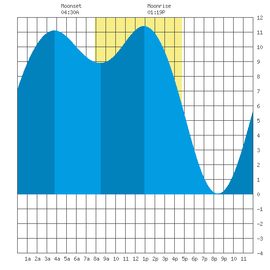 Belfair tide chart for Thursday, January 13, 2022