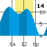 Belfair tide chart for Friday, January 14, 2022