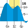 Belfair tide chart for Sunday, January 16, 2022
