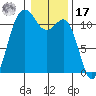 Belfair tide chart for Monday, January 17, 2022