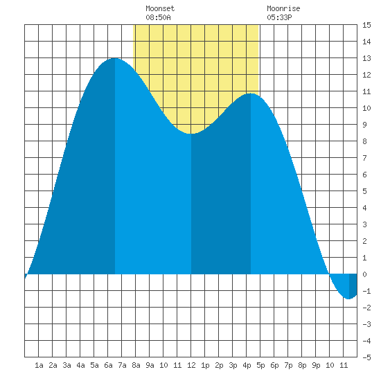 Belfair tide chart for Tuesday, January 18, 2022