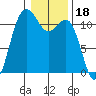 Belfair tide chart for Tuesday, January 18, 2022