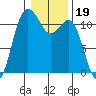 Belfair tide chart for Wednesday, January 19, 2022