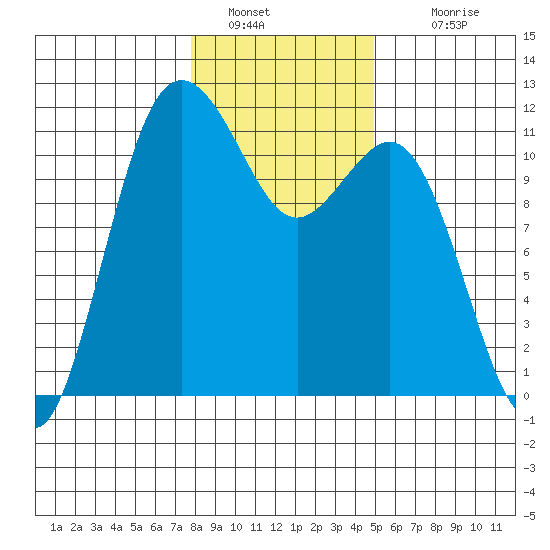 Belfair tide chart for Thursday, January 20, 2022