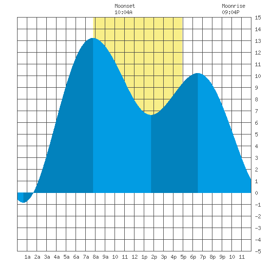 Belfair tide chart for Friday, January 21, 2022