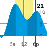 Belfair tide chart for Friday, January 21, 2022