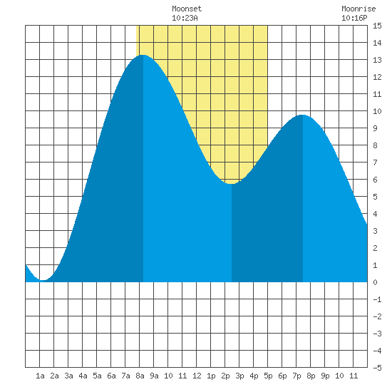 Belfair tide chart for Saturday, January 22, 2022