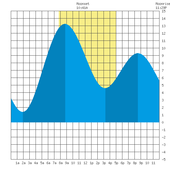 Belfair tide chart for Sunday, January 23, 2022