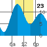 Belfair tide chart for Sunday, January 23, 2022