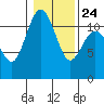Belfair tide chart for Monday, January 24, 2022