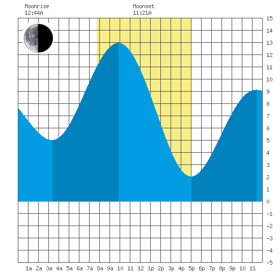 Belfair tide chart for Tuesday, January 25, 2022