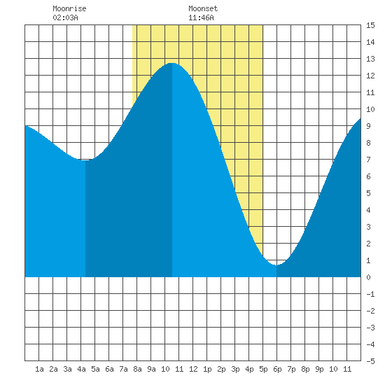 Belfair tide chart for Wednesday, January 26, 2022