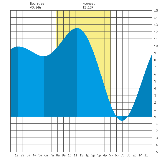Belfair tide chart for Thursday, January 27, 2022