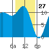 Belfair tide chart for Thursday, January 27, 2022