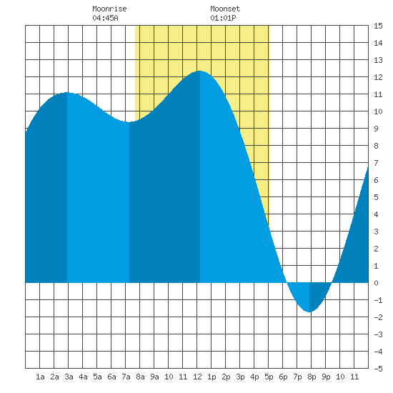 Belfair tide chart for Friday, January 28, 2022