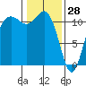 Belfair tide chart for Friday, January 28, 2022