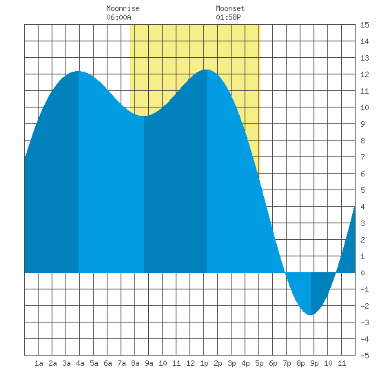 Belfair tide chart for Saturday, January 29, 2022