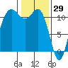 Belfair tide chart for Saturday, January 29, 2022