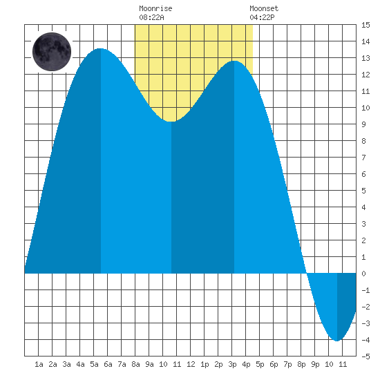 Belfair tide chart for Sunday, January 2, 2022