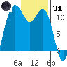 Belfair tide chart for Monday, January 31, 2022