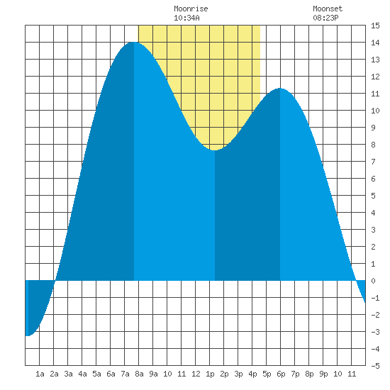 Belfair tide chart for Wednesday, January 5, 2022