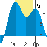 Belfair tide chart for Wednesday, January 5, 2022
