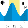 Belfair tide chart for Sunday, January 9, 2022