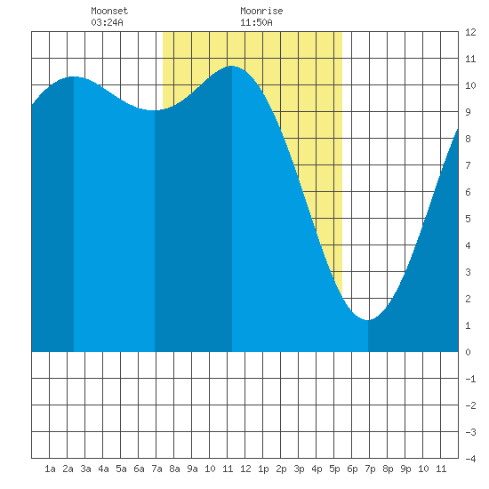 Belfair tide chart for Thursday, February 10, 2022