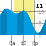 Belfair tide chart for Friday, February 11, 2022