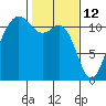 Belfair tide chart for Saturday, February 12, 2022