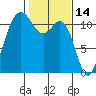 Belfair tide chart for Monday, February 14, 2022