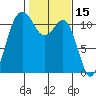 Belfair tide chart for Tuesday, February 15, 2022