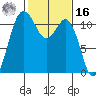 Belfair tide chart for Wednesday, February 16, 2022