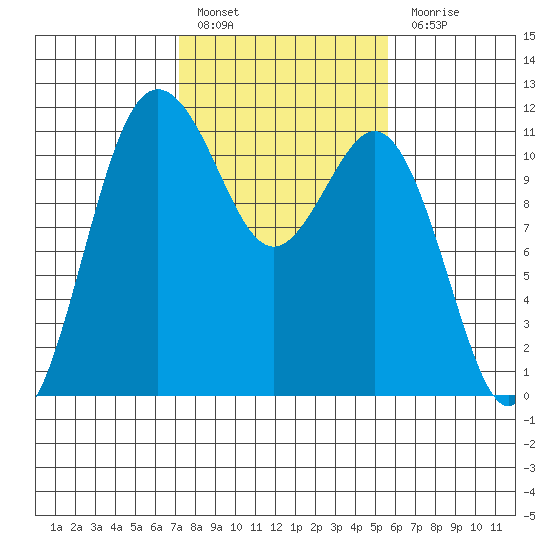 Belfair tide chart for Thursday, February 17, 2022