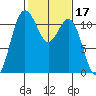 Belfair tide chart for Thursday, February 17, 2022
