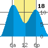 Belfair tide chart for Friday, February 18, 2022