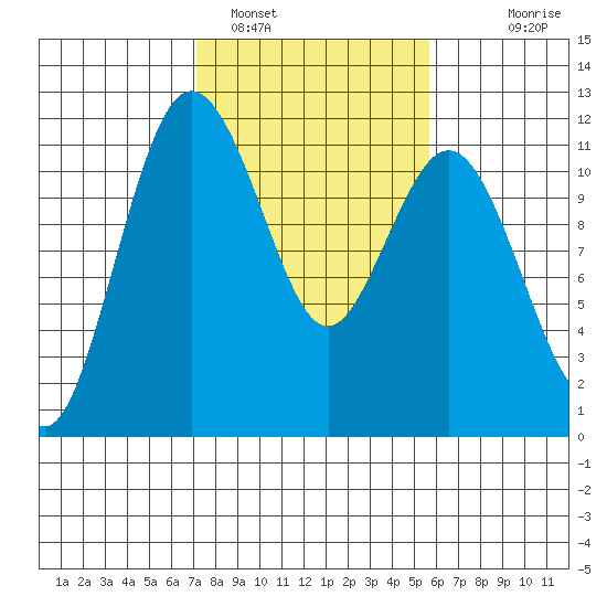 Belfair tide chart for Saturday, February 19, 2022