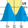 Belfair tide chart for Saturday, February 19, 2022