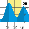 Belfair tide chart for Sunday, February 20, 2022