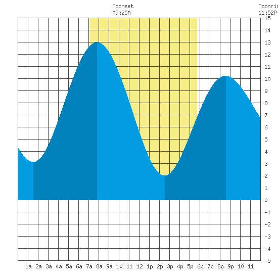 Belfair tide chart for Monday, February 21, 2022