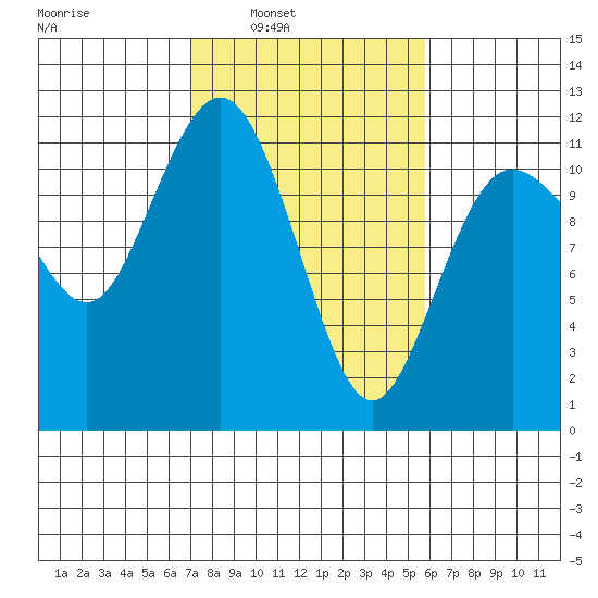 Belfair tide chart for Tuesday, February 22, 2022