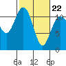 Belfair tide chart for Tuesday, February 22, 2022